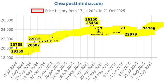tatacliq.com Malabar Gold and Diamonds 18k IGI Certified Diamond Rose Gold Ring for Women malabar gold and diamonds Price History Graph from 17 Jul 2024 to 20 Oct 2025