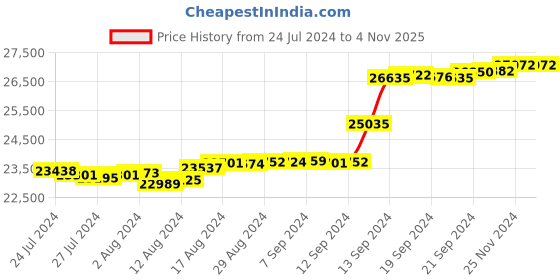tatacliq.com Malabar Gold and Diamonds 18k IGI Certified Diamond Rose Gold Ring for Women malabar gold and diamonds Price History Graph from 24 Jul 2024 to 2 Nov 2025