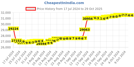 tatacliq.com Malabar Gold and Diamonds 18k IGI Certified Diamond Rose Gold Ring for Women malabar gold and diamonds Price History Graph from 17 Jul 2024 to 29 Oct 2025