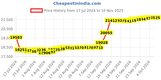 tatacliq.com Malabar Gold and Diamonds 18k IGI Certified Diamond Rose Gold Ring for Women malabar gold and diamonds Price History Graph from 17 Jul 2024 to 9 Nov 2025