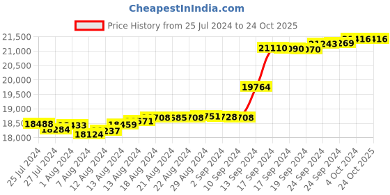 tatacliq.com Malabar Gold and Diamonds 18k IGI Certified Diamond Rose Gold Ring for Women malabar gold and diamonds Price History Graph from 25 Jul 2024 to 24 Oct 2025
