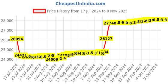 tatacliq.com Malabar Gold and Diamonds 18k IGI Certified Diamond Rose Gold Ring for Women malabar gold and diamonds Price History Graph from 17 Jul 2024 to 4 Nov 2025