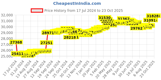 tatacliq.com Malabar Gold and Diamonds 18k IGI Certified Diamond Rose Gold Ring for Women malabar gold and diamonds Price History Graph from 17 Jul 2024 to 23 Oct 2025