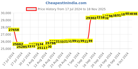 tatacliq.com Malabar Gold and Diamonds 18k IGI Certified Diamond Rose Gold Ring for Women malabar gold and diamonds Price History Graph from 17 Jul 2024 to 18 Nov 2025