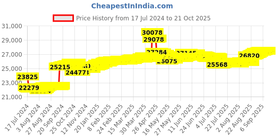 tatacliq.com Malabar Gold and Diamonds 18k IGI Certified Diamond Rose Gold Ring for Women malabar gold and diamonds Price History Graph from 17 Jul 2024 to 21 Oct 2025
