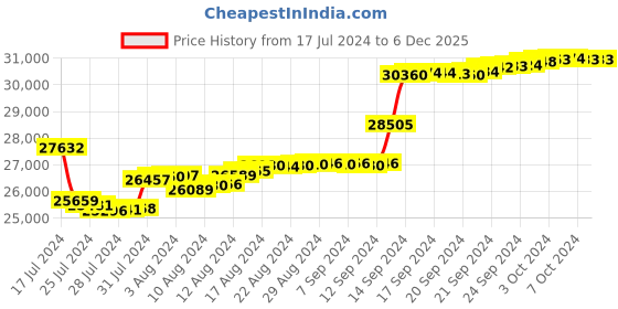 tatacliq.com Malabar Gold and Diamonds 18k IGI Certified Diamond Rose Gold Ring for Women malabar gold and diamonds Price History Graph from 17 Jul 2024 to 5 Dec 2025