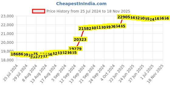 tatacliq.com Malabar Gold and Diamonds 18k IGI Certified Diamond Rose Gold Ring for Women malabar gold and diamonds Price History Graph from 25 Jul 2024 to 18 Nov 2025