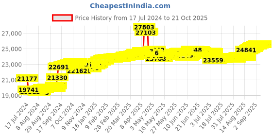 tatacliq.com Malabar Gold and Diamonds 18k IGI Certified Diamond Rose Gold Ring for Women malabar gold and diamonds Price History Graph from 17 Jul 2024 to 20 Oct 2025