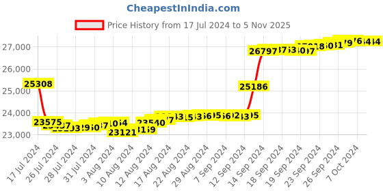 tatacliq.com Malabar Gold and Diamonds 18k IGI Certified Diamond Rose Gold Ring for Women malabar gold and diamonds Price History Graph from 17 Jul 2024 to 2 Nov 2025