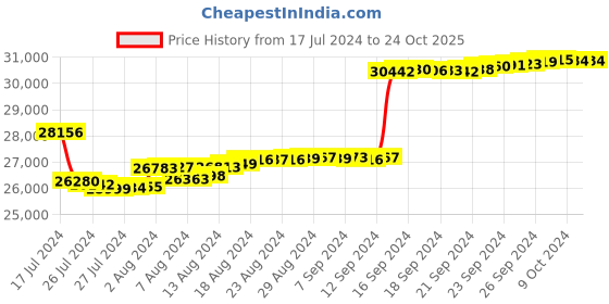 tatacliq.com Malabar Gold and Diamonds 18k IGI Certified Diamond Rose Gold Ring for Women malabar gold and diamonds Price History Graph from 17 Jul 2024 to 22 Oct 2025
