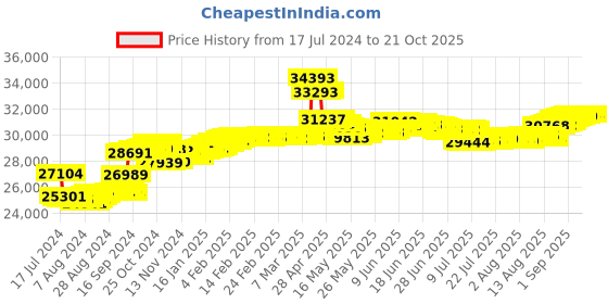 tatacliq.com Malabar Gold and Diamonds 18k IGI Certified Diamond Rose Gold Ring for Women malabar gold and diamonds Price History Graph from 17 Jul 2024 to 21 Oct 2025