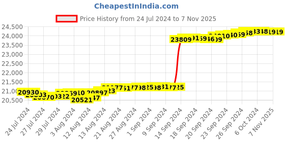 tatacliq.com Malabar Gold and Diamonds 18k IGI Certified Diamond Rose Gold Ring for Women malabar gold and diamonds Price History Graph from 24 Jul 2024 to 3 Nov 2025