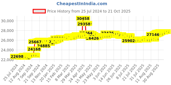 tatacliq.com Malabar Gold and Diamonds 18k IGI Certified Diamond Rose Gold Ring for Women malabar gold and diamonds Price History Graph from 25 Jul 2024 to 20 Oct 2025