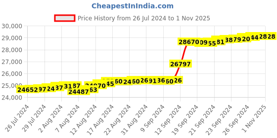 tatacliq.com Malabar Gold and Diamonds 18k IGI Certified Diamond Rose Gold Ring for Women malabar gold and diamonds Price History Graph from 26 Jul 2024 to 31 Oct 2025