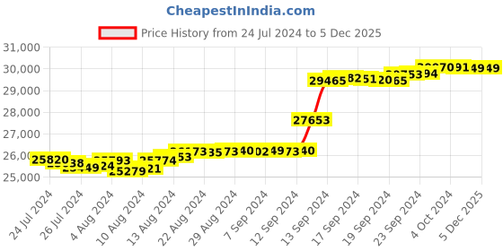 tatacliq.com Malabar Gold and Diamonds 18k IGI Certified Diamond Rose Gold Ring for Women malabar gold and diamonds Price History Graph from 24 Jul 2024 to 5 Dec 2025