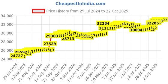 tatacliq.com Malabar Gold and Diamonds 18k IGI Certified Diamond Rose Gold Ring for Women malabar gold and diamonds Price History Graph from 25 Jul 2024 to 21 Oct 2025