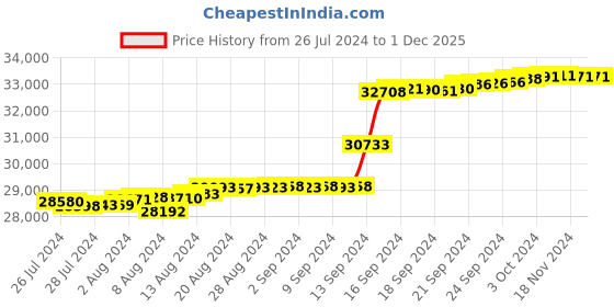 tatacliq.com Malabar Gold and Diamonds 18k IGI Certified Diamond Rose Gold Ring for Women malabar gold and diamonds Price History Graph from 26 Jul 2024 to 1 Dec 2025