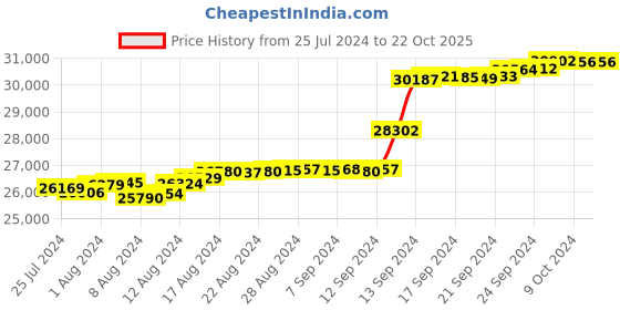 tatacliq.com Malabar Gold and Diamonds 18k IGI Certified Diamond Rose Gold Ring for Women malabar gold and diamonds Price History Graph from 25 Jul 2024 to 22 Oct 2025