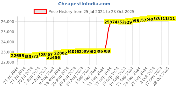 tatacliq.com Malabar Gold and Diamonds 18k IGI Certified Diamond Rose Gold Ring for Women malabar gold and diamonds Price History Graph from 25 Jul 2024 to 28 Oct 2025