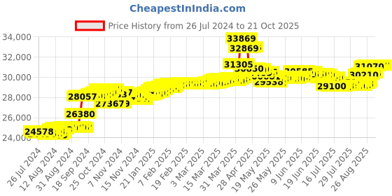 tatacliq.com Malabar Gold and Diamonds 18k IGI Certified Diamond Rose Gold Ring for Women malabar gold and diamonds Price History Graph from 26 Jul 2024 to 21 Oct 2025