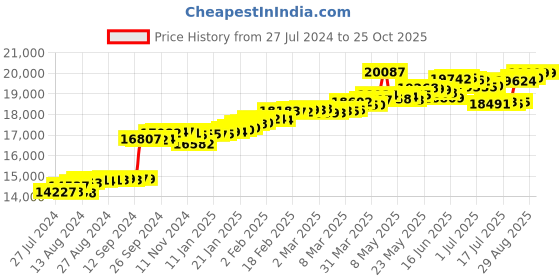 tatacliq.com Malabar Gold and Diamonds 18k IGI Certified Diamond Rose Gold Ring for Women malabar gold and diamonds Price History Graph from 27 Jul 2024 to 25 Oct 2025