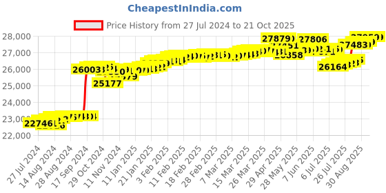 tatacliq.com Malabar Gold and Diamonds 18k IGI Certified Diamond Rose Gold Ring for Women malabar gold and diamonds Price History Graph from 27 Jul 2024 to 20 Oct 2025