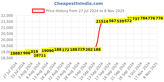 tatacliq.com Malabar Gold and Diamonds 18k IGI Certified Diamond Rose Gold Ring for Women malabar gold and diamonds Price History Graph from 27 Jul 2024 to 8 Nov 2025