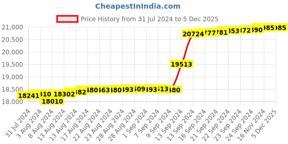 tatacliq.com Malabar Gold and Diamonds 18k IGI Certified Diamond Rose Gold Ring for Women malabar gold and diamonds Price History Graph from 31 Jul 2024 to 5 Dec 2025