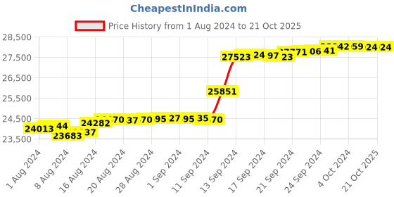 tatacliq.com Malabar Gold and Diamonds 18k IGI Certified Diamond Rose Gold Ring for Women malabar gold and diamonds Price History Graph from 1 Aug 2024 to 21 Oct 2025