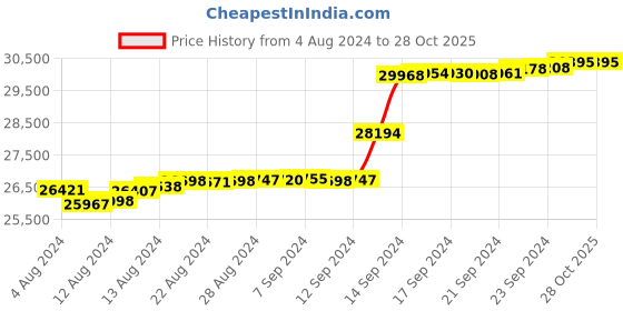 tatacliq.com Malabar Gold and Diamonds 18k IGI Certified Diamond Rose Gold Ring for Women malabar gold and diamonds Price History Graph from 4 Aug 2024 to 28 Oct 2025