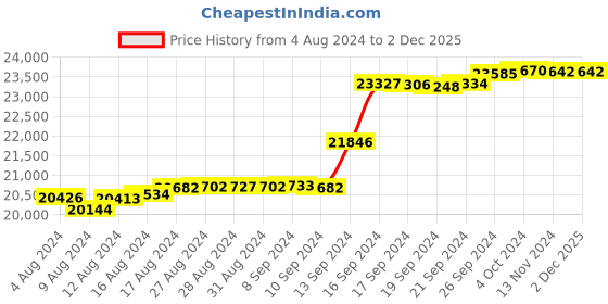 tatacliq.com Malabar Gold and Diamonds 18k IGI Certified Diamond Rose Gold Ring for Women malabar gold and diamonds Price History Graph from 4 Aug 2024 to 1 Dec 2025