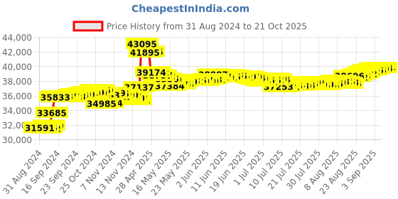 tatacliq.com Malabar Gold and Diamonds 18k IGI Certified Diamond Rose Gold Ring for Women malabar gold and diamonds Price History Graph from 31 Aug 2024 to 21 Oct 2025