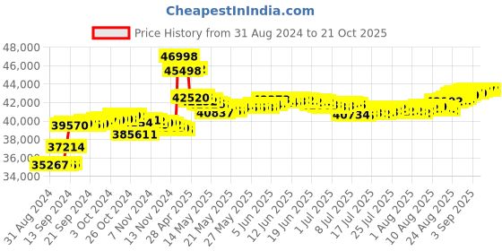 tatacliq.com Malabar Gold and Diamonds 18k IGI Certified Diamond Rose Gold Ring for Women malabar gold and diamonds Price History Graph from 31 Aug 2024 to 21 Oct 2025