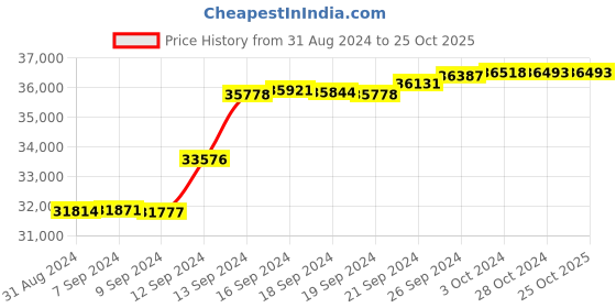 tatacliq.com Malabar Gold and Diamonds 18k IGI Certified Diamond Rose Gold Ring for Women malabar gold and diamonds Price History Graph from 31 Aug 2024 to 24 Oct 2025