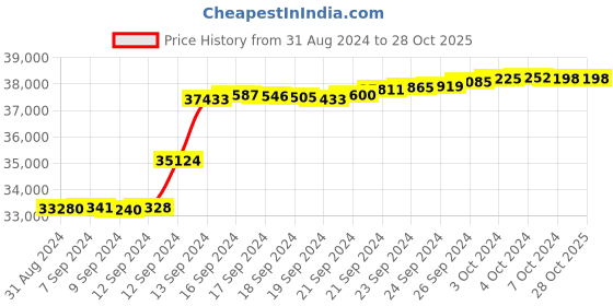 tatacliq.com Malabar Gold and Diamonds 18k IGI Certified Diamond Rose Gold Ring for Women malabar gold and diamonds Price History Graph from 31 Aug 2024 to 28 Oct 2025
