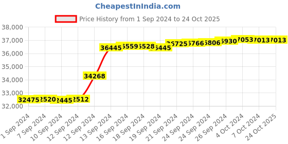 tatacliq.com Malabar Gold and Diamonds 18k IGI Certified Diamond Rose Gold Ring for Women malabar gold and diamonds Price History Graph from 1 Sep 2024 to 23 Oct 2025