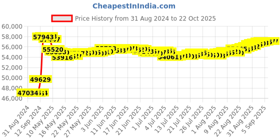 tatacliq.com Malabar Gold and Diamonds 18k IGI Certified Diamond Rose Gold Ring for Women malabar gold and diamonds Price History Graph from 31 Aug 2024 to 21 Oct 2025