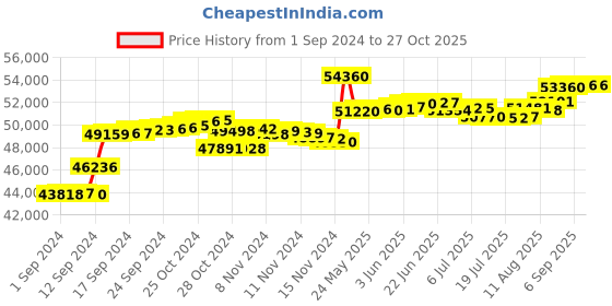 tatacliq.com Malabar Gold and Diamonds 18k IGI Certified Diamond Rose Gold Ring for Women malabar gold and diamonds Price History Graph from 1 Sep 2024 to 27 Oct 2025