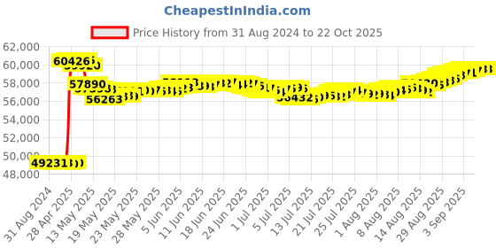 tatacliq.com Malabar Gold and Diamonds 18k IGI Certified Diamond Rose Gold Ring for Women malabar gold and diamonds Price History Graph from 31 Aug 2024 to 21 Oct 2025