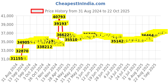 tatacliq.com Malabar Gold and Diamonds 18k IGI Certified Diamond Rose Gold Ring for Women malabar gold and diamonds Price History Graph from 31 Aug 2024 to 22 Oct 2025