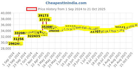 tatacliq.com Malabar Gold and Diamonds 18k IGI Certified Diamond Rose Gold Ring for Women malabar gold and diamonds Price History Graph from 1 Sep 2024 to 20 Oct 2025