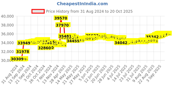 tatacliq.com Malabar Gold and Diamonds 18k IGI Certified Diamond Rose Gold Ring for Women malabar gold and diamonds Price History Graph from 31 Aug 2024 to 20 Oct 2025