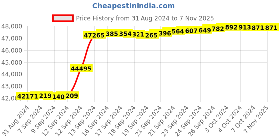tatacliq.com Malabar Gold and Diamonds 18k IGI Certified Diamond Rose Gold Ring for Women malabar gold and diamonds Price History Graph from 31 Aug 2024 to 7 Nov 2025
