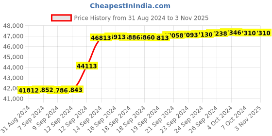 tatacliq.com Malabar Gold and Diamonds 18k IGI Certified Diamond Rose Gold Ring for Women malabar gold and diamonds Price History Graph from 31 Aug 2024 to 3 Nov 2025