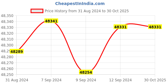 tatacliq.com Malabar Gold and Diamonds 18k IGI Certified Diamond Rose Gold Ring for Women malabar gold and diamonds Price History Graph from 31 Aug 2024 to 28 Oct 2025