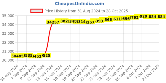 tatacliq.com Malabar Gold and Diamonds 18k IGI Certified Diamond Rose Gold Ring for Women malabar gold and diamonds Price History Graph from 31 Aug 2024 to 28 Oct 2025
