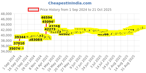 tatacliq.com Malabar Gold and Diamonds 18k IGI Certified Diamond Rose Gold Ring for Women malabar gold and diamonds Price History Graph from 1 Sep 2024 to 21 Oct 2025