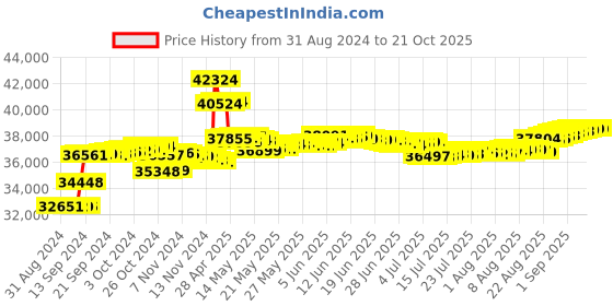 tatacliq.com Malabar Gold and Diamonds 18k IGI Certified Diamond Rose Gold Ring for Women malabar gold and diamonds Price History Graph from 31 Aug 2024 to 21 Oct 2025