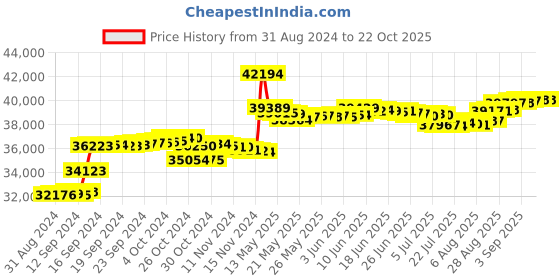 tatacliq.com Malabar Gold and Diamonds 18k IGI Certified Diamond Rose Gold Ring for Women malabar gold and diamonds Price History Graph from 31 Aug 2024 to 21 Oct 2025