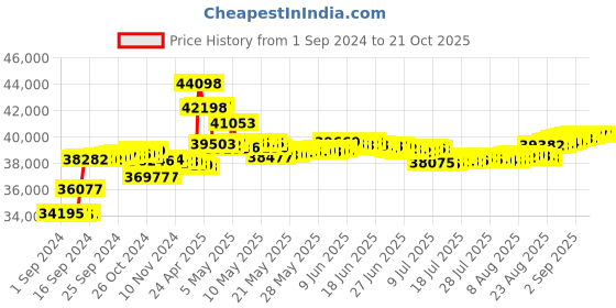 tatacliq.com Malabar Gold and Diamonds 18k IGI Certified Diamond Rose Gold Ring for Women malabar gold and diamonds Price History Graph from 1 Sep 2024 to 21 Oct 2025